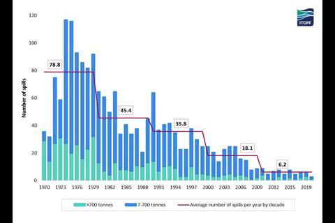 The number of oil spills per year has steadily reduced since 1970 (source: ITOPF)